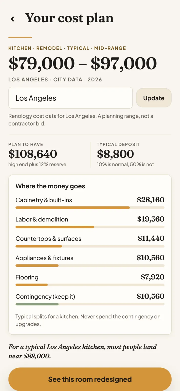 Renology Home cost plan screen showing a Los Angeles mid-range kitchen remodel at $79,000 to $97,000, with the budget split by cabinetry, labor, counters, appliances, flooring and contingency